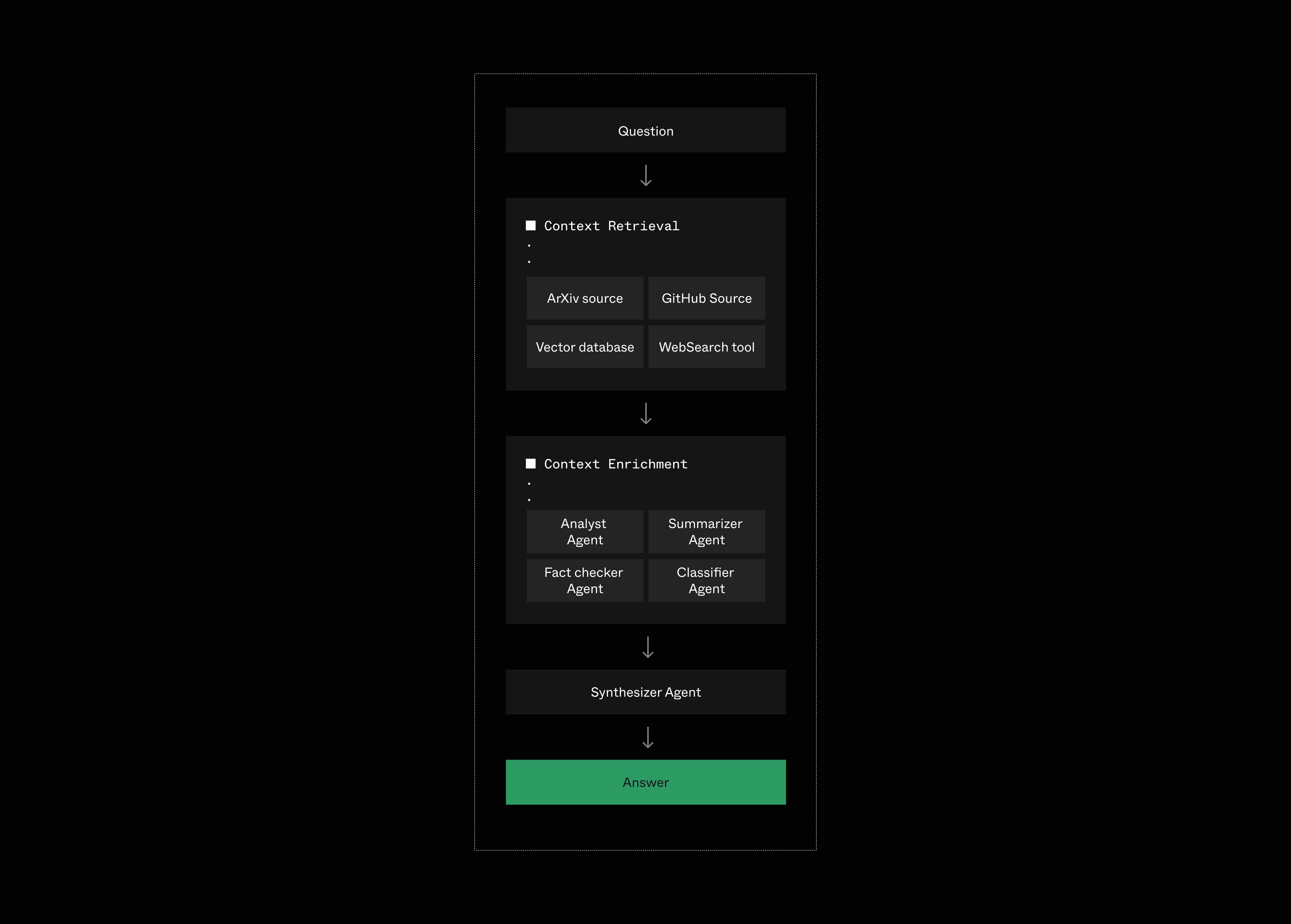 Context pipeline overview